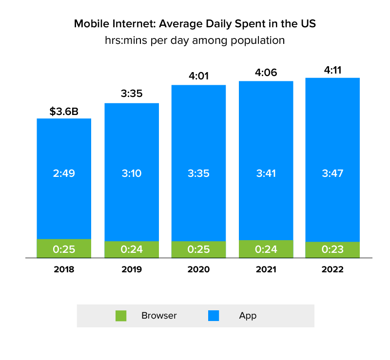 Avg. daily spent in the years