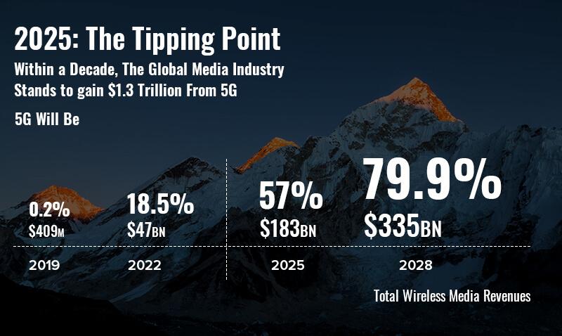 Industries Witness the Maximum Benefit from the Onset of 5G