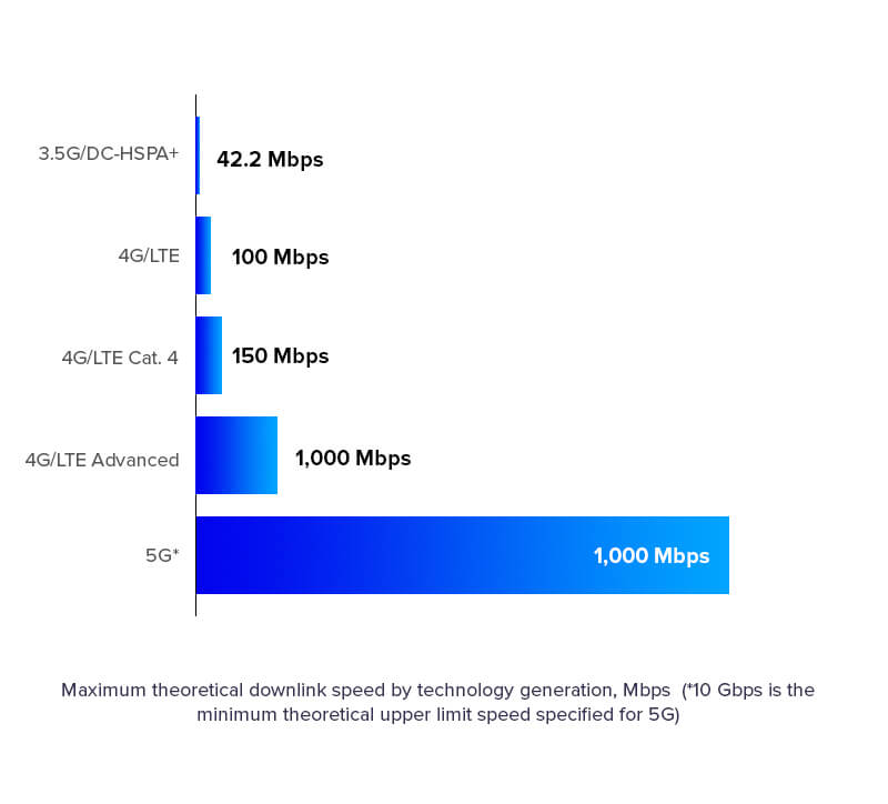 What Does 5G Networks Means for Mobile Apps