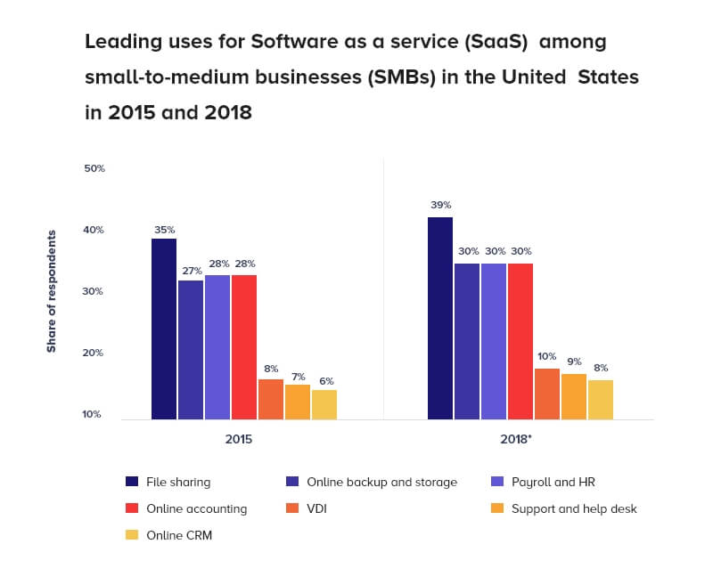 leading use of saas among small to medium based business