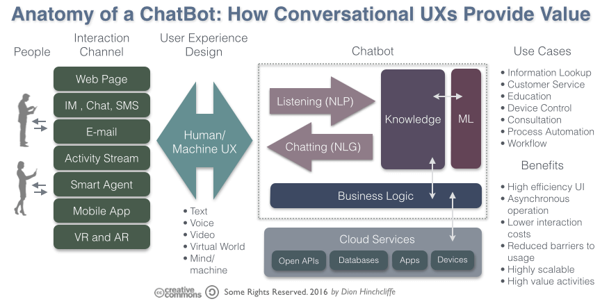 Comment fonctionne le chatbot