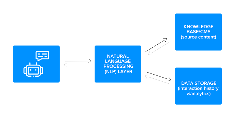 How do Chatbots Work_