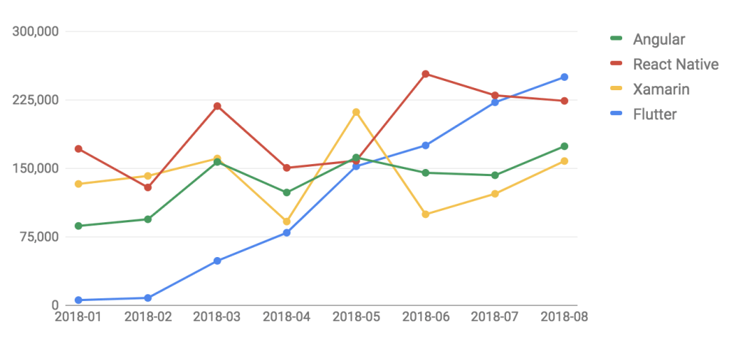 Rise in interest for flutter