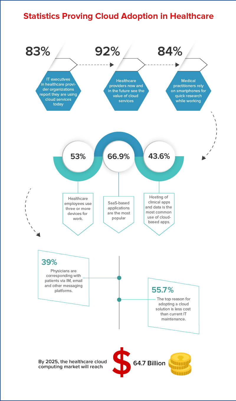 Statistics Proving Cloud Adoption