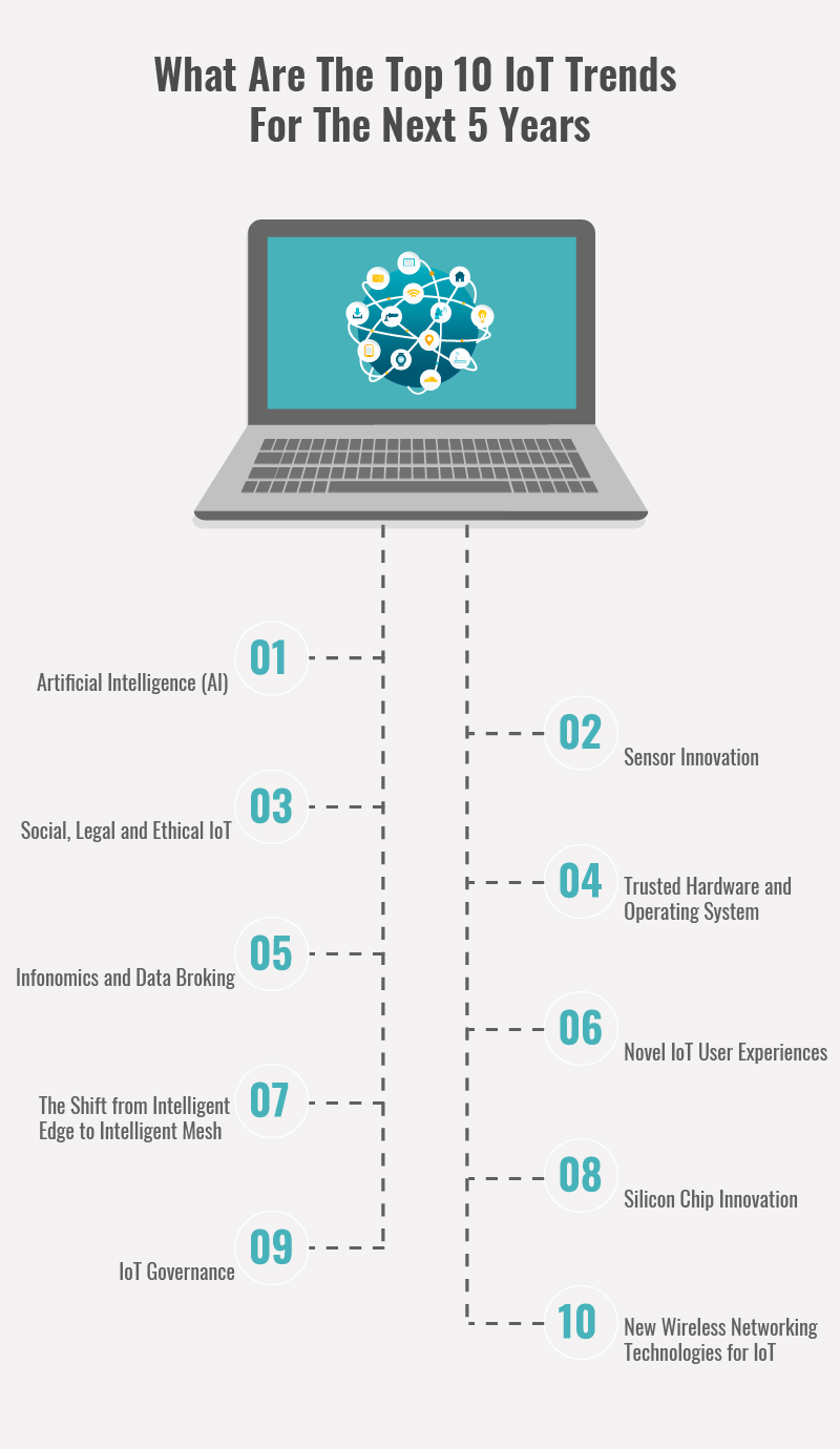 What are the Top 10 IOT Trends for next 5 Years