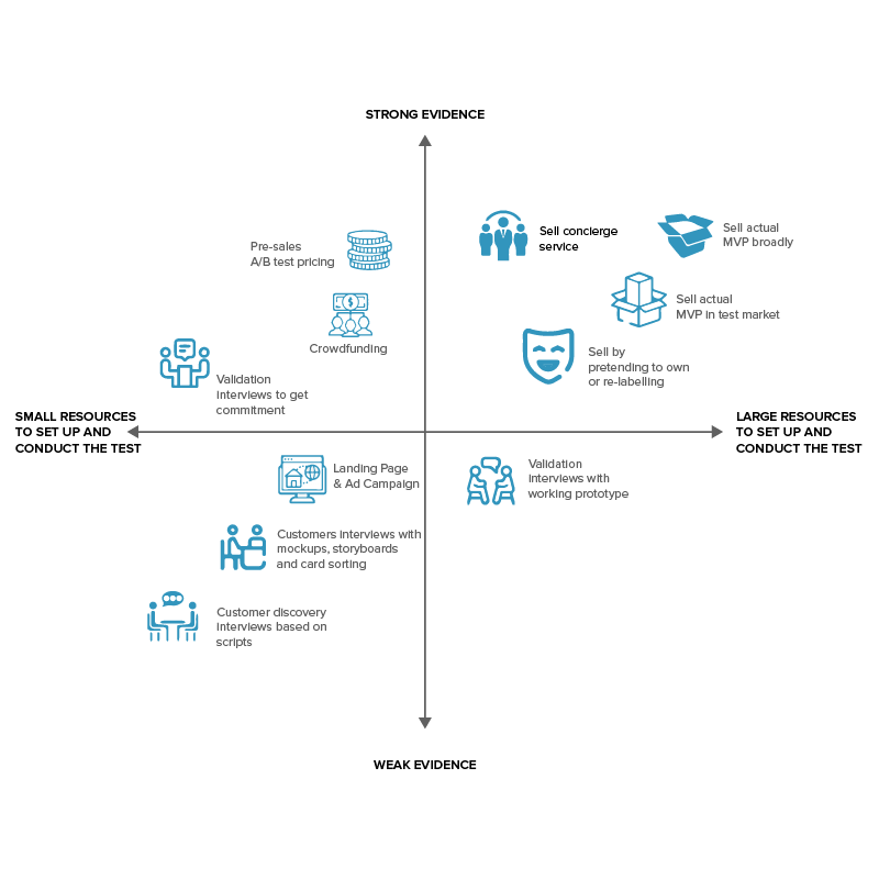 Solid way to test your MVP