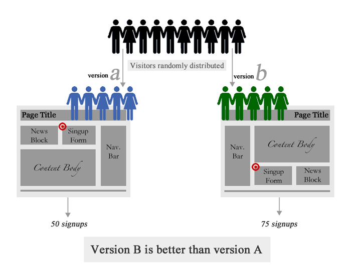 What Is A_B Testing