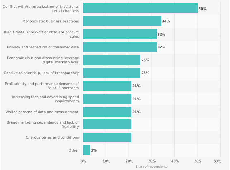 Marketplace apps solve all the different concerns