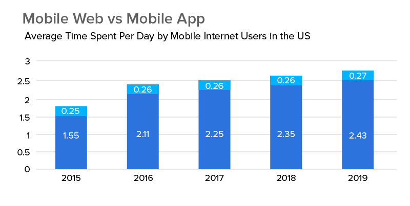 Mobile Web Vs Mobile App