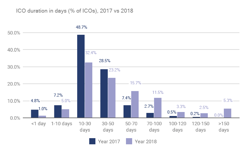 ICO Duration