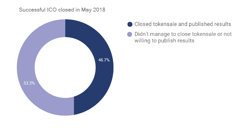 percent of failed ICOs