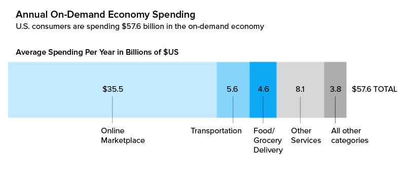 Annual On-Demand Economy Spending