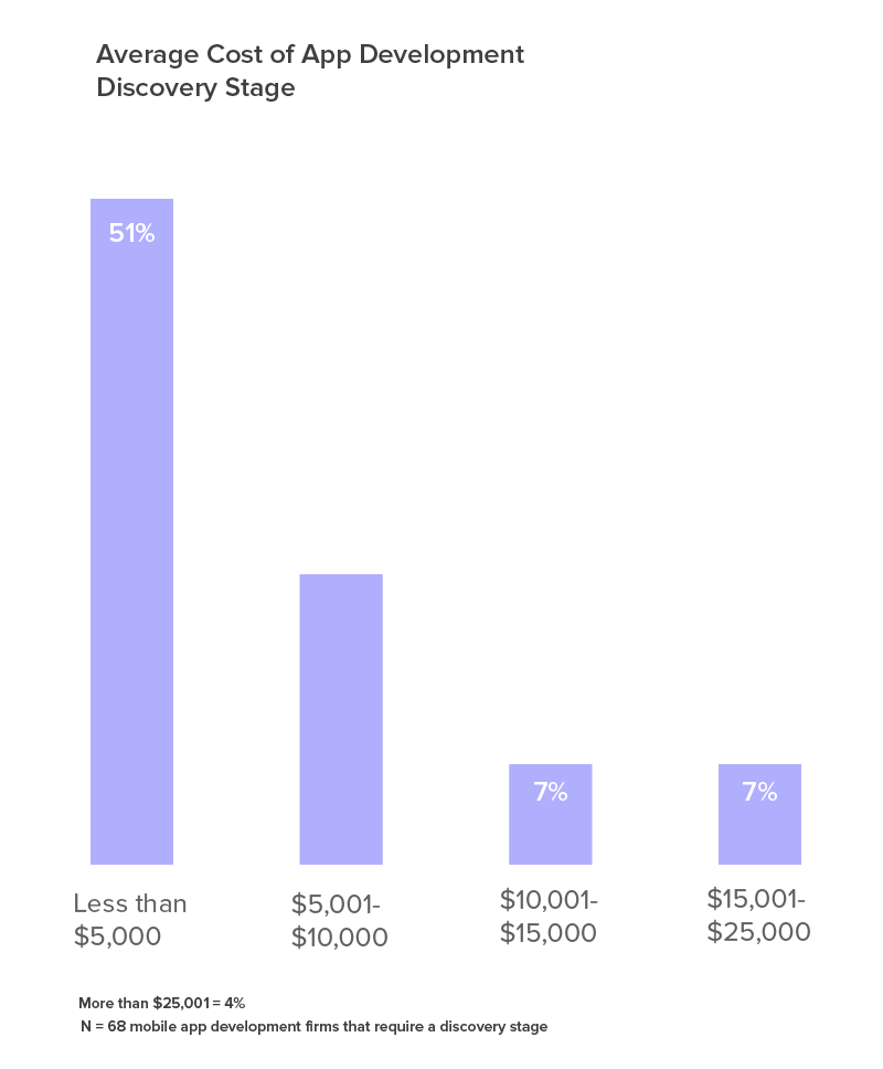 Average cost of app development - Discovery stage