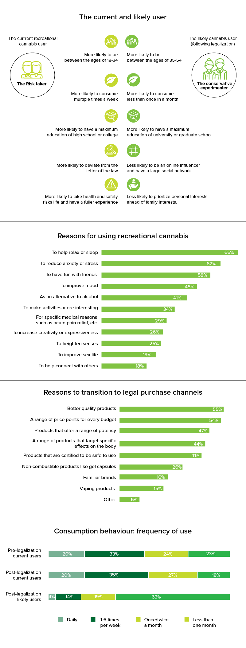 The State of Cannabis Market