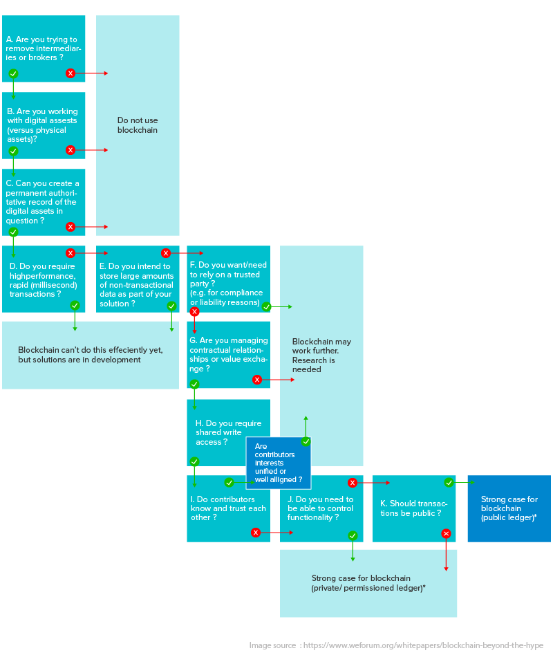 Does your business need Blockchain