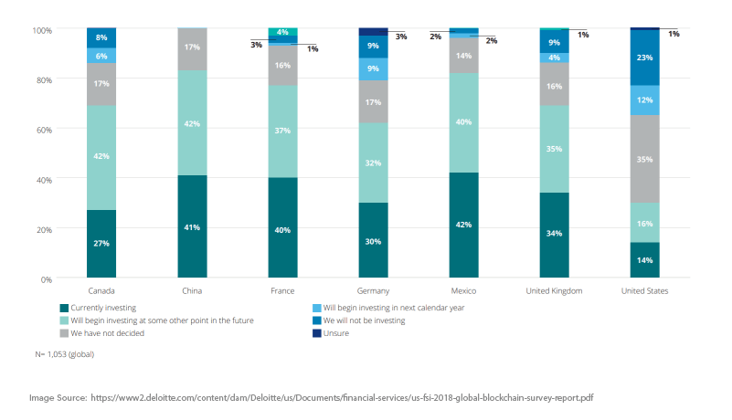 Graph of World looking to invest in Blockchain