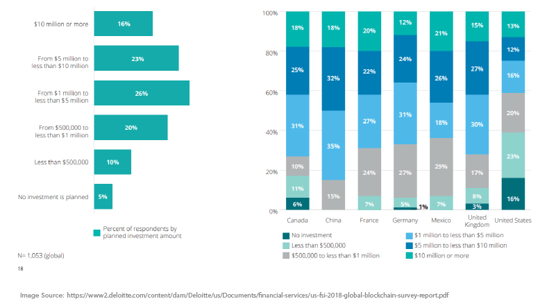 Enterprises to increase their investments in the Blockchain technology adoption