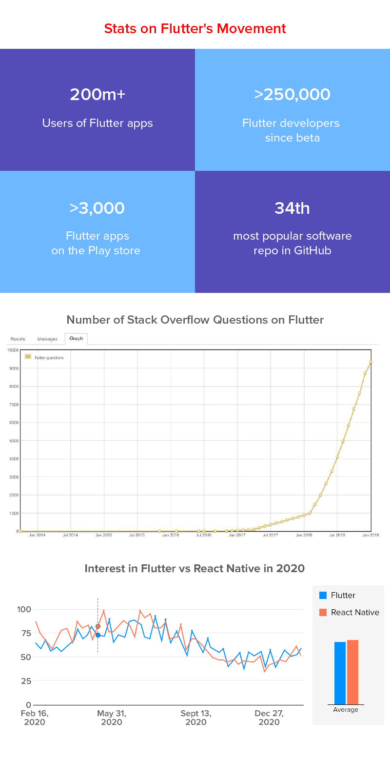 Stats of Flutter Movement