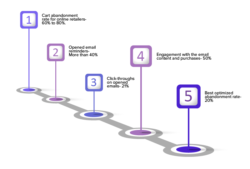 Cart Abandonment Stats