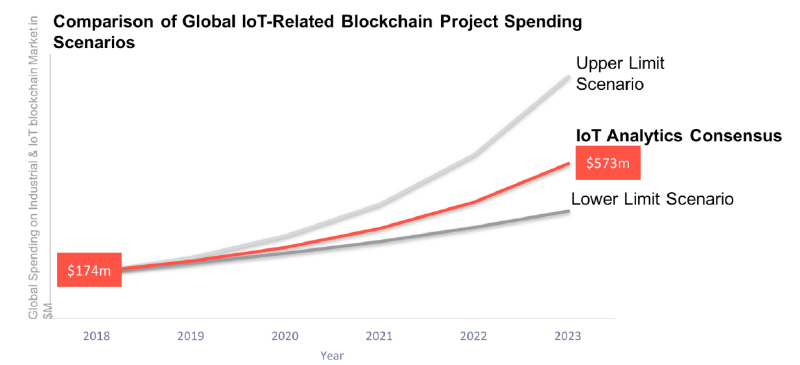 Küresel IoT ile İlgili Blok Zincirinin Karşılaştırılması