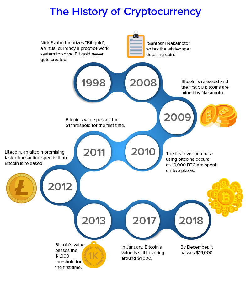 Kripto Paranın Tarihi