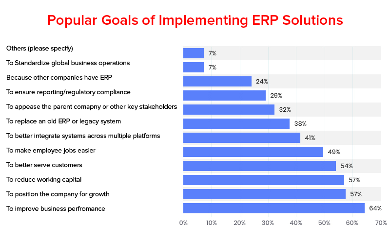 ERP Çözümlerini Uygulamanın Popüler Hedefleri