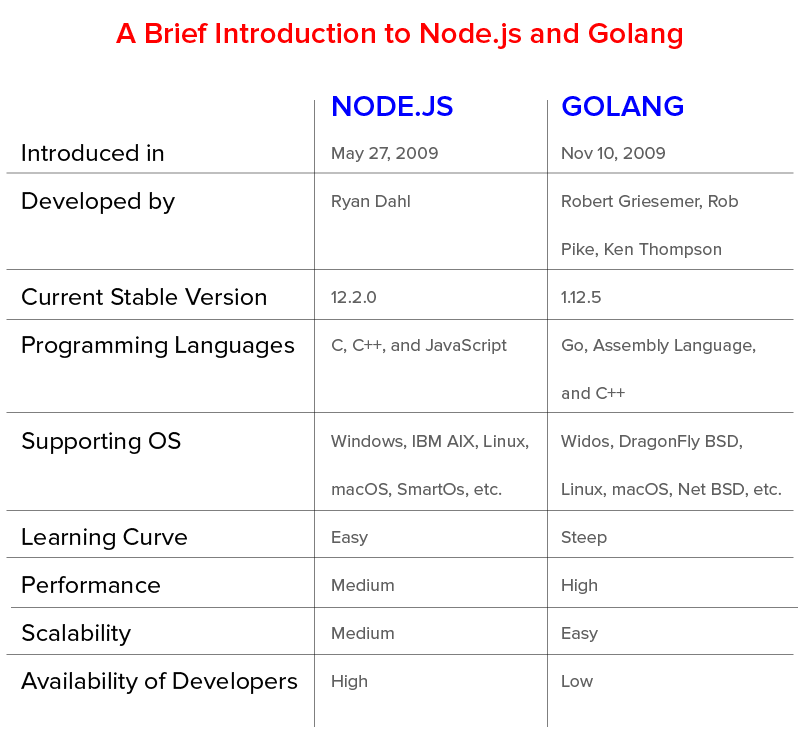 O scurtă introducere în Node.js și Golang