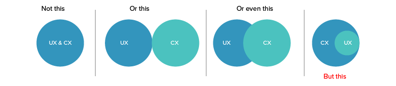 Experiența utilizatorului (UX) vs. Designul experienței clienților Ceea ce îi separă