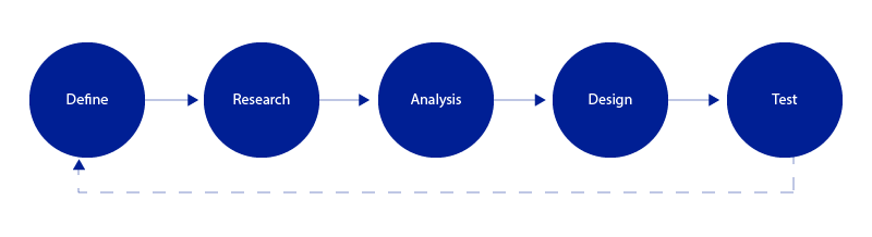 Procesul de design UX