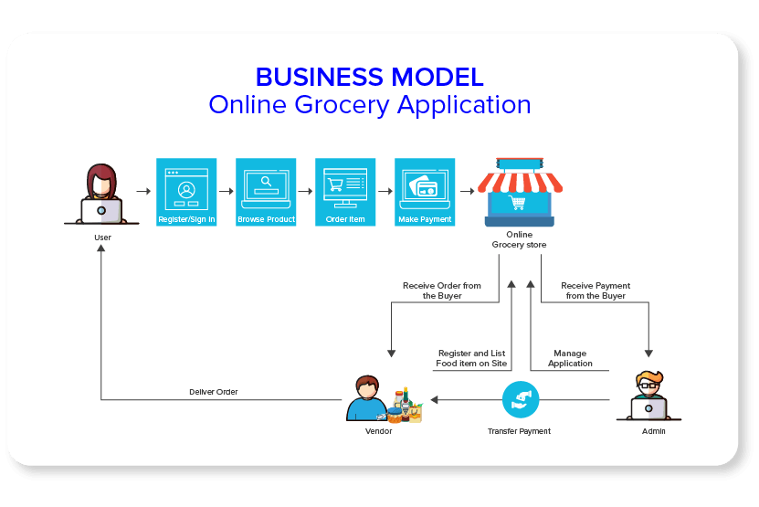 Aplicație pentru produse alimentare online pentru modelul de afaceri