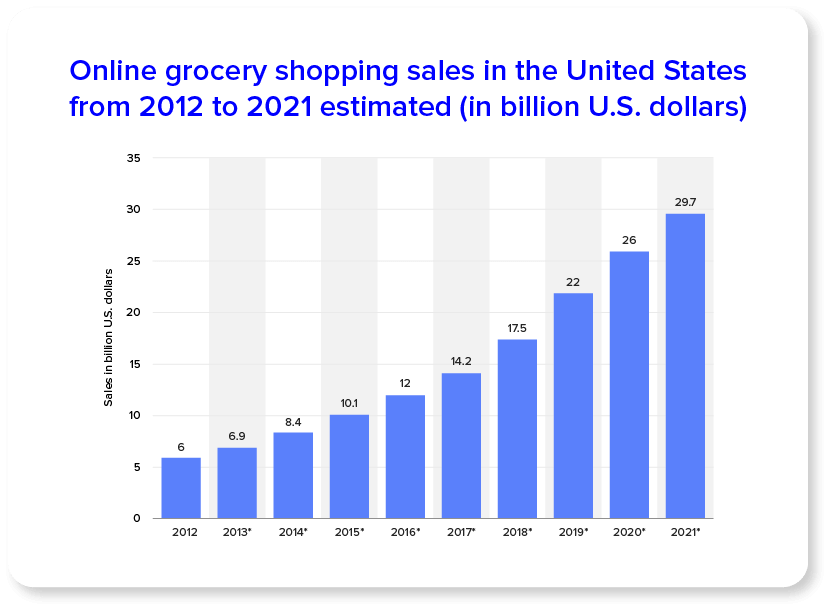 Vânzările de cumpărături alimentare online în SUA din 2012 până în 2021 sunt estimate în miliarde USD