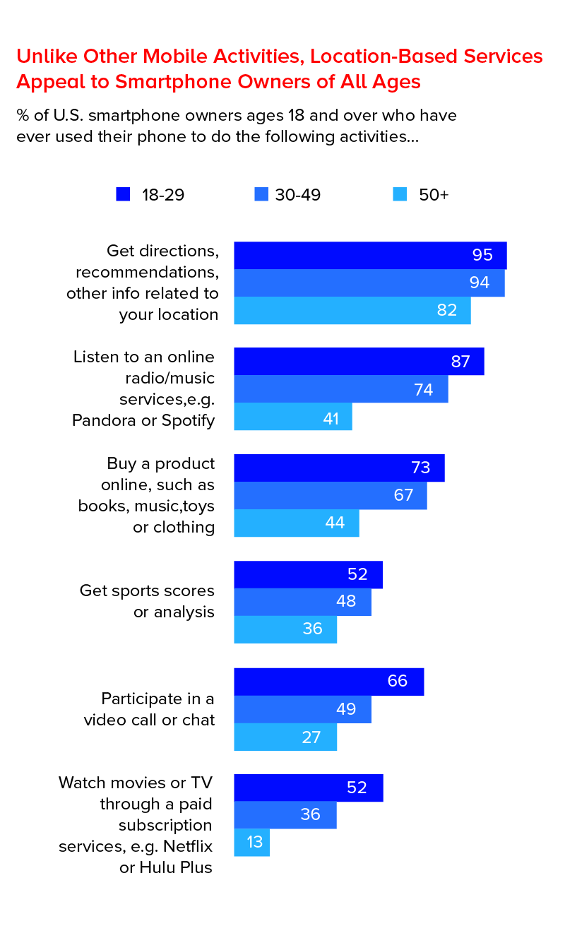 % dintre posesorii de smartphone-uri din SUA cu vârsta de 18 ani și peste