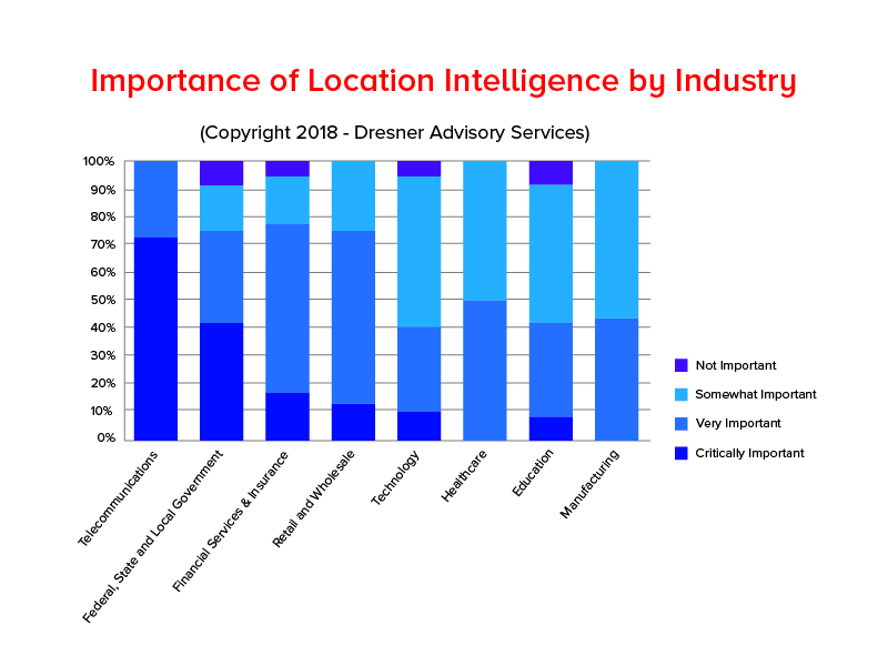 Imortan of Location Intelligence pe industrie