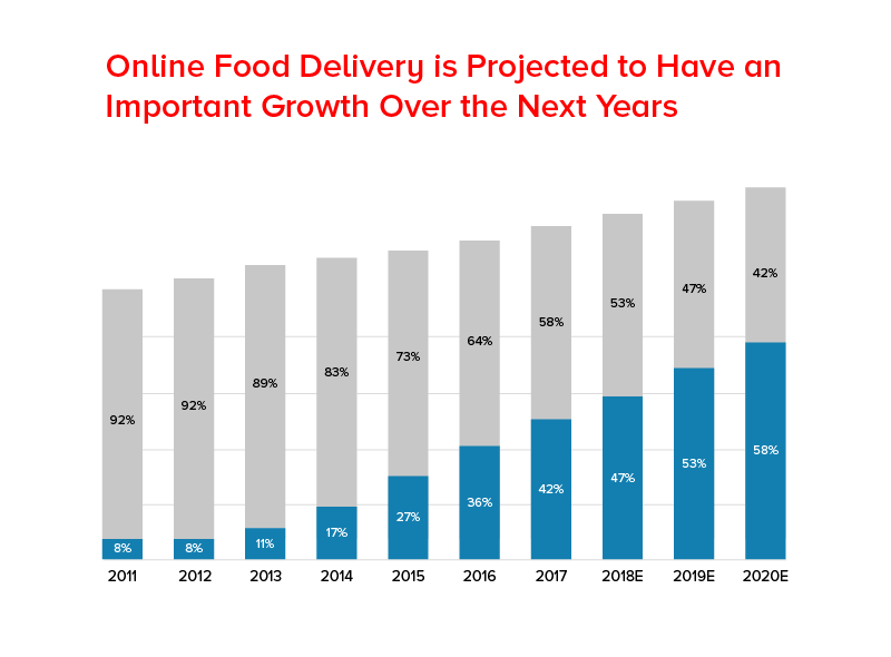 온라인 음식 배달은 향후 몇 년 동안 중요한 성장을 할 것으로 예상됩니다.