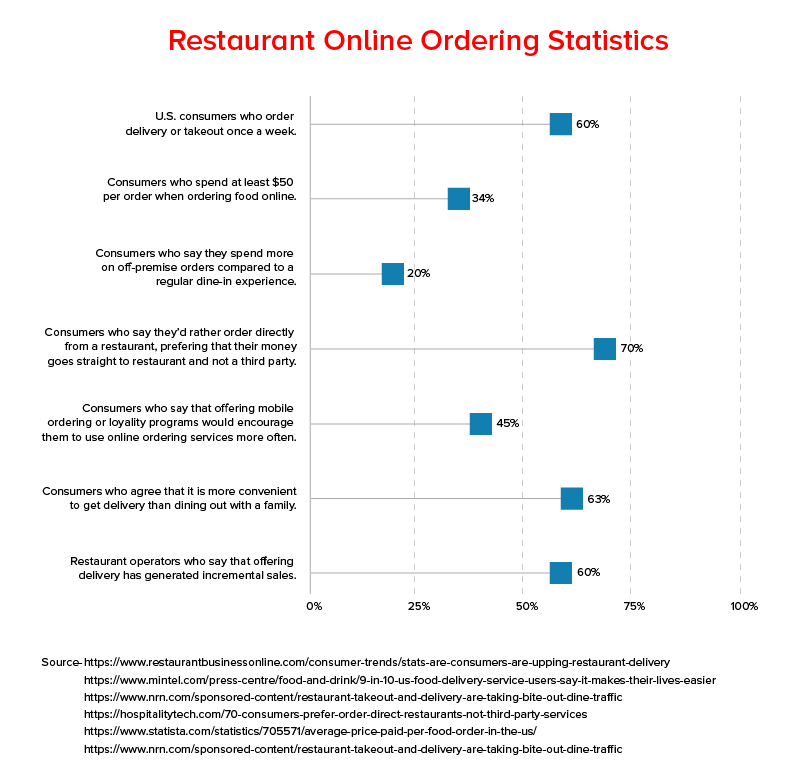레스토랑 온라인 주문 통계