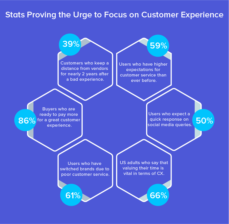 Statystyki zachęcające do skupienia się na Customer Experience