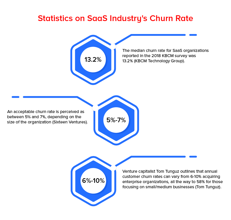 SaaS 산업 해지율 통계