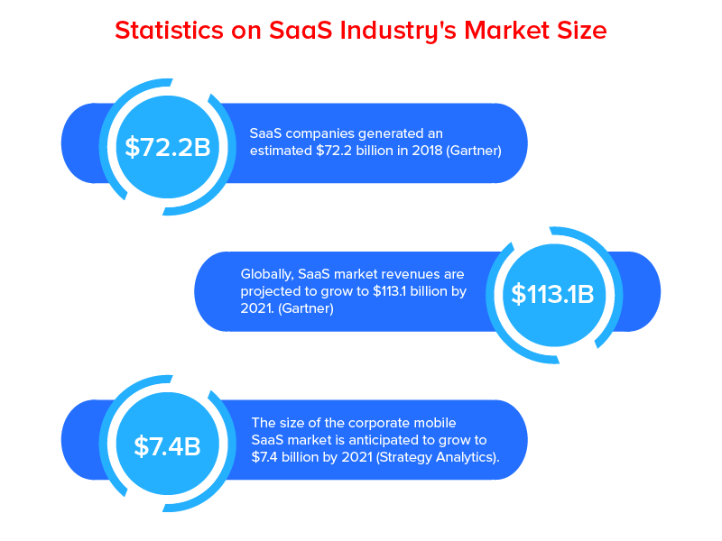 SaaS 산업 시장 규모에 대한 통계