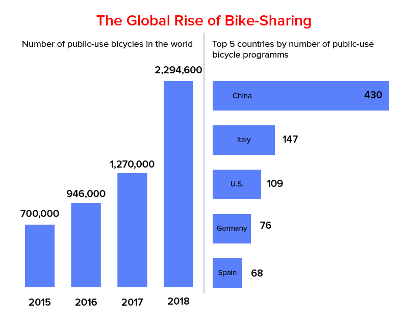 Bisiklet Paylaşımının Küresel Yükselişi