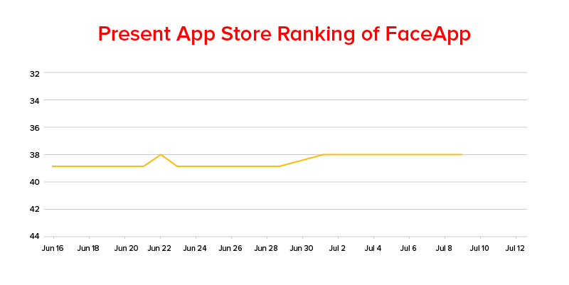 FaceApp'in mevcut uygulama Mağazası Sıralaması