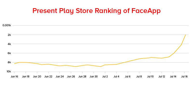 FaceApp'in Mevcut Play Store Sıralaması