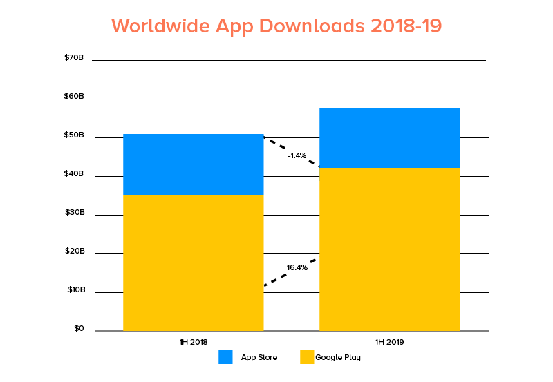 Pobieranie z Google Play a App Store