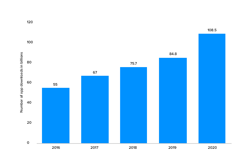 No. of App Downloads