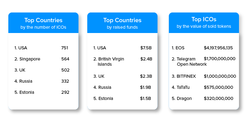 En İyi Ülkeler ve En İyi ICO