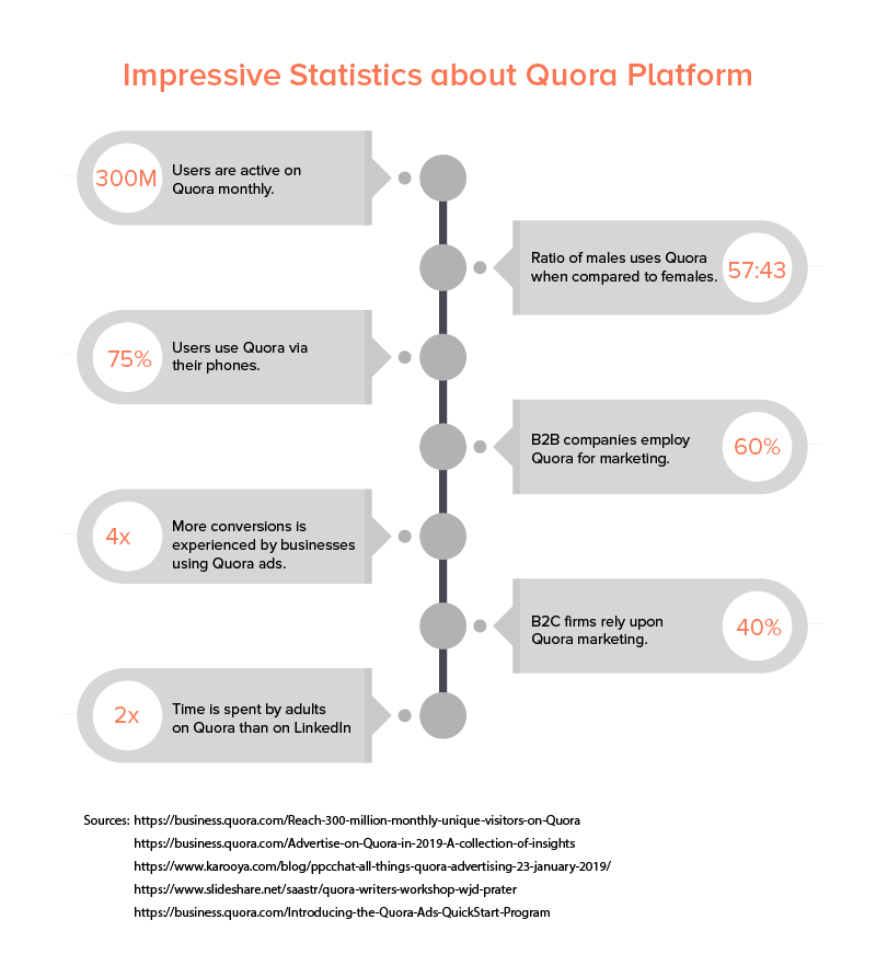 quora platformu hakkında etkileyici istatistikler