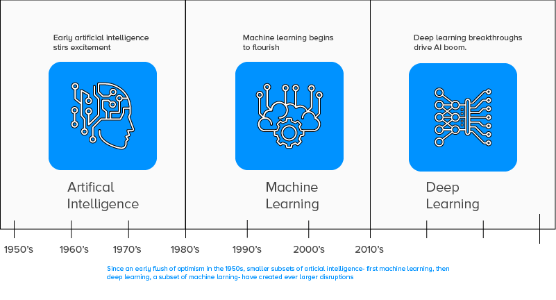 Deep learning and Machine Learning