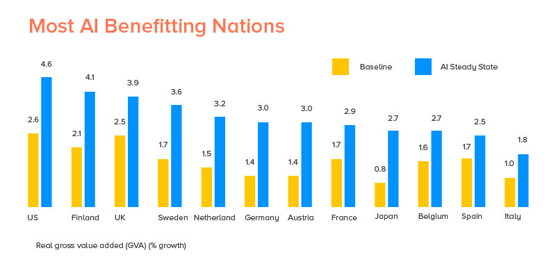 Most AI Benefitting Nation