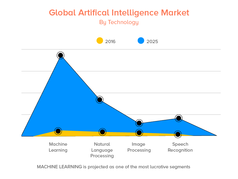 Global Artificial Intelligence Market