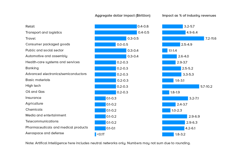 impact and the percent effect on the industry’s revenue