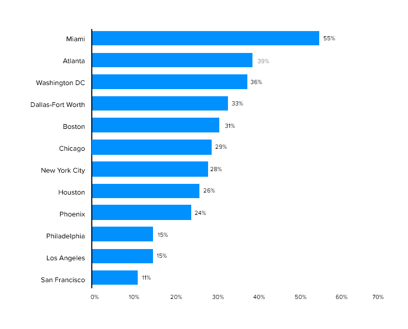 Sales share